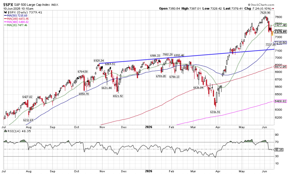 1 | Great Valley Advisor Group | The Howe Team at US Wealth Management S&P 500 daily chart with a blue trend line, multiple moving averages (green, blue, red, pink), and an RSI chart below. Upward price move into June 2026.