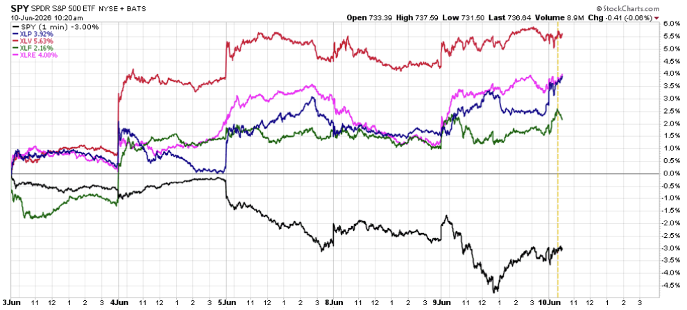 3 | Great Valley Advisor Group | The Howe Team at US Wealth Management Multi-line stock performance chart comparing SPY and several sector ETFs from June 3 to June 10, 2026, showing SPY dipping while other sectors rise. The y-axis shows percentage change and the x-axis dates, with a sharp SPY decline around June 9–10 and other lines trending positive.