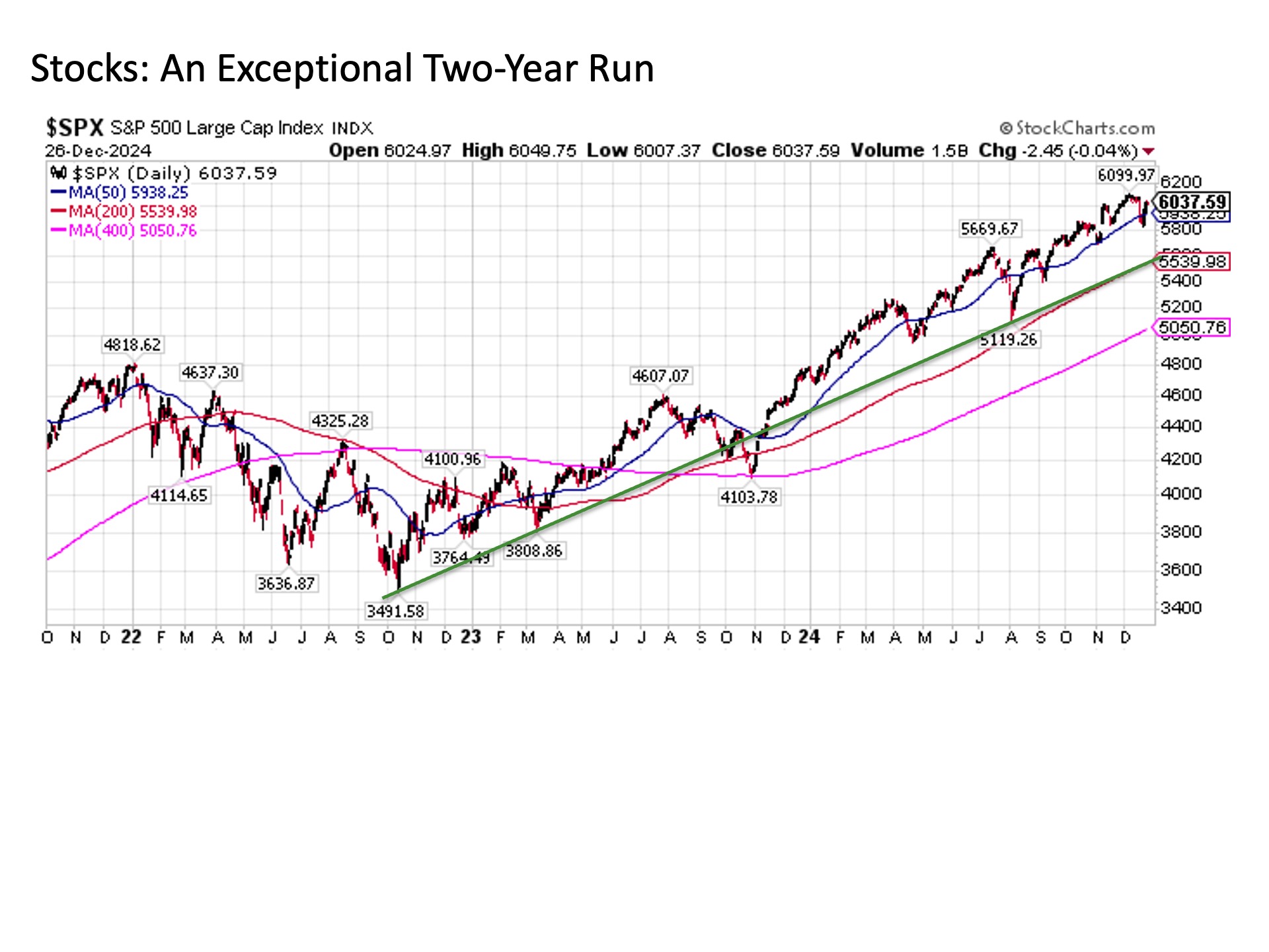 Daily S&P 500 index chart with multiple moving averages (20, 50, 100, 150, 200) and an RSI subplot; index around 8,112 in late April 2026, showing fluctuations with a recent upward move after a dip.