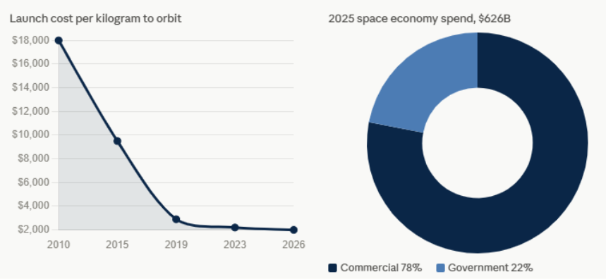 image | Great Valley Advisor Group | The Howe Team at US Wealth Management Line chart shows launch cost per kg to orbit falling from about ,000 in 2010 to near