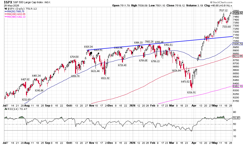 image | Great Valley Advisor Group | The Howe Team at US Wealth Management Daily S&P 500 Large Cap Index chart with moving averages; latest close about 7,519 as of May 26, 2026.