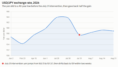 image | Great Valley Advisor Group | The Howe Team at US Wealth Management Line chart of USD/JPY exchange rate in 2026, showing a yen weakness to a 40-year low around late July, with a red dot marking the intervention event and a partial rebound afterward.