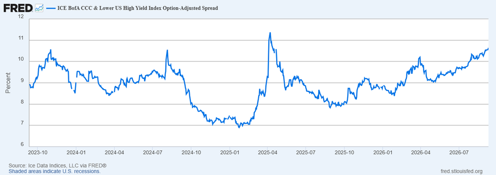 image | Great Valley Advisor Group | The Howe Team at US Wealth Management Line chart of the ICE BofA CCC & Lower US High Yield Option-Adjusted Spread from Oct 2023 to Jul 2026, hovering around 8–10%, peaking near 11% in 2025, with a notable drop to about 7% in early 2025 and a steady rise afterward; shaded areas show U.S. recessions.