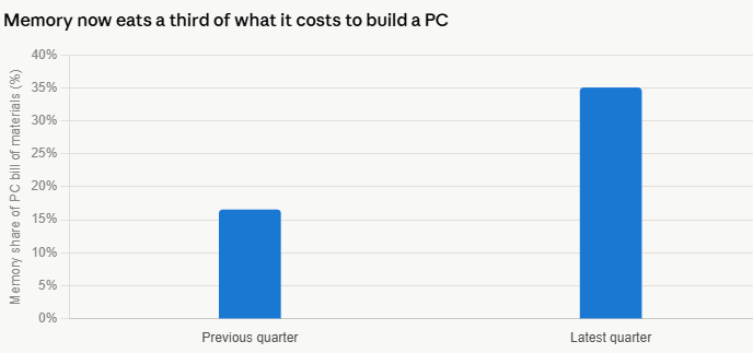 image | Great Valley Advisor Group | The Howe Team at US Wealth Management Bar chart shows memory share of PC bill of materials rising from about 15% in the previous quarter to about 35% in the latest quarter.