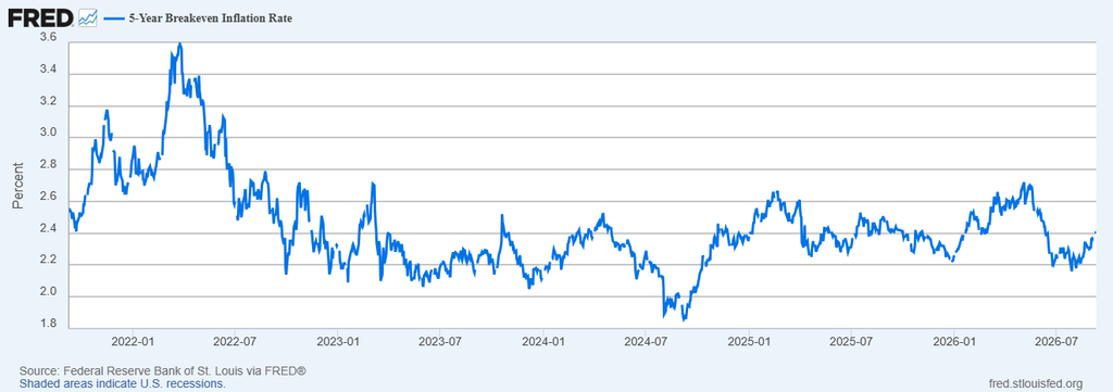 image | Great Valley Advisor Group | The Howe Team at US Wealth Management Line chart of the 5-year breakeven inflation rate from 2022 to 2026, showing fluctuations roughly between 2.0% and 3.4% with peaks around mid-2022 and declines in 2024–2026.
