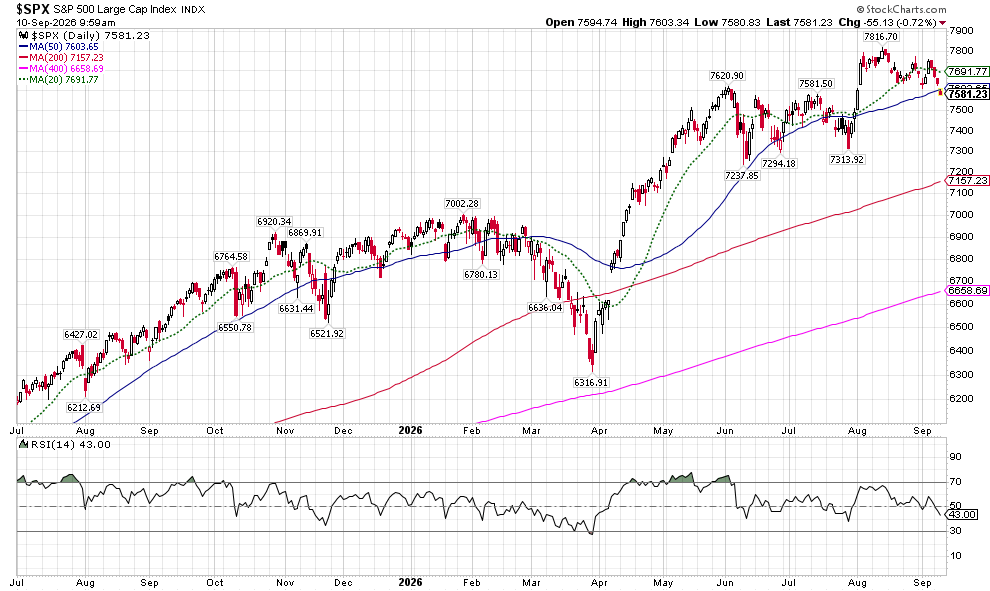 image | Great Valley Advisor Group | The Howe Team at US Wealth Management S&P 500 index chart with multiple moving averages (50, 200, 400, 20) and RSI(14) below the price graph, showing trends through 2025–2026 with values labeled at key points.