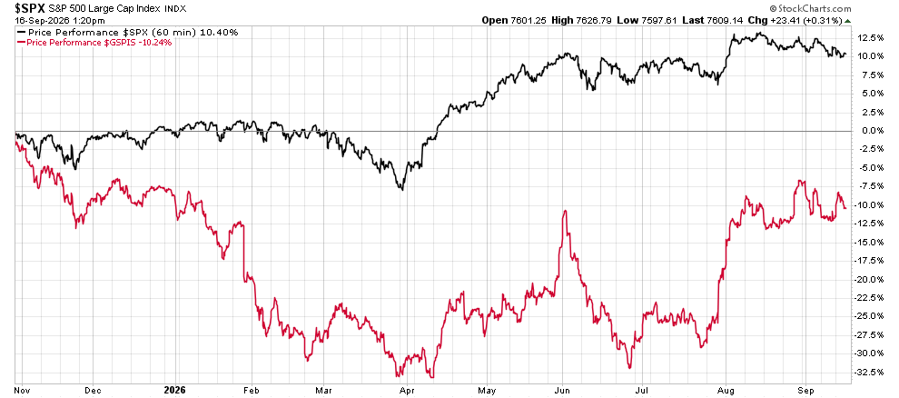 image | Great Valley Advisor Group | The Howe Team at US Wealth Management Line chart of S&P 500 Large Cap Index performance from Nov 2025 to Sep 2026: black line up overall with a mid‑year dip; red line shows negative performance with larger declines and some recoveries.