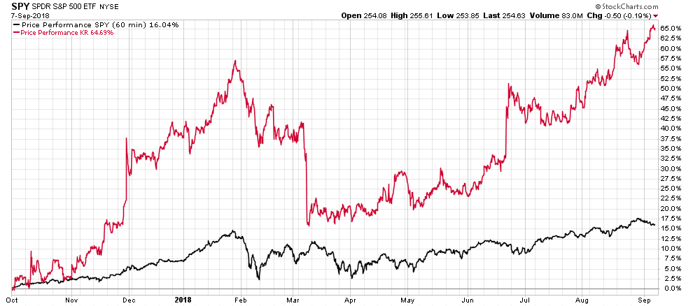 image | Great Valley Advisor Group | The Howe Team at US Wealth Management Line chart showing SPY price performance and a second benchmark (KR) over the past year (Oct 2017–Sep 2018); red line rises to about 65% while black stays around 15%, with notable spikes and an overall upward trend.