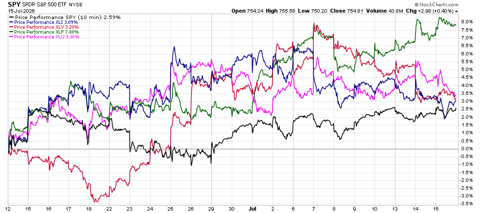 image | Great Valley Advisor Group | The Howe Team at US Wealth Management Line chart comparing intraday price performance of SPY and several major ETFs during mid-July 2026 (open/high/low/close).