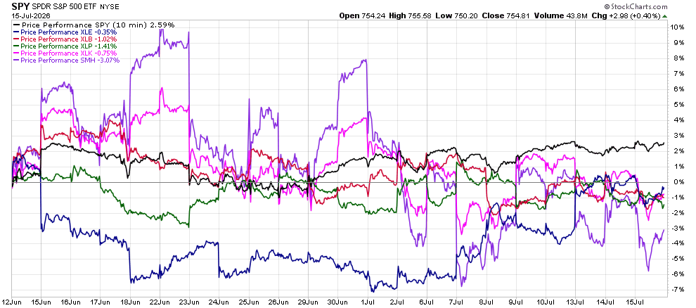 image | Great Valley Advisor Group | The Howe Team at US Wealth Management Line chart of SPY and multiple ETFs performance from Jun 12 to Jul 15, 2026; SPY around +2%, others range -7% to +9%.